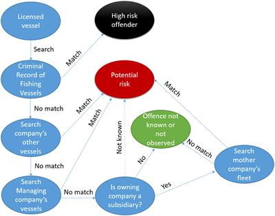 Adjacency and vessel domestication as enablers of fish crimes